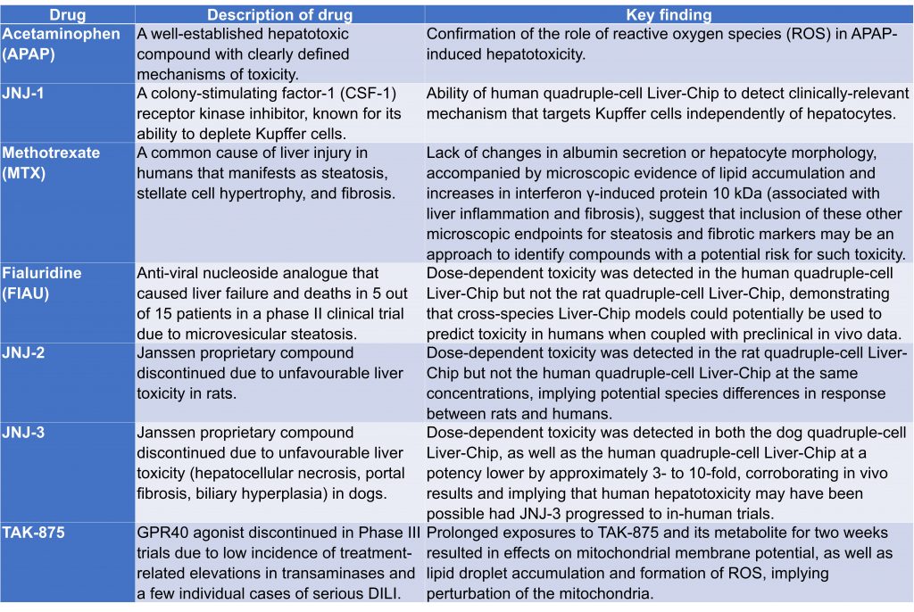 Liver-Chip: Reproducing Human and Cross-Species Toxicities - preLights