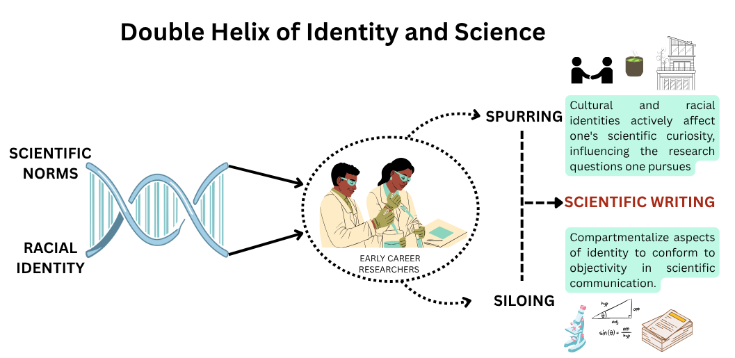 Spurring and Siloing: Identity Navigation in Scientific Writing Among ...