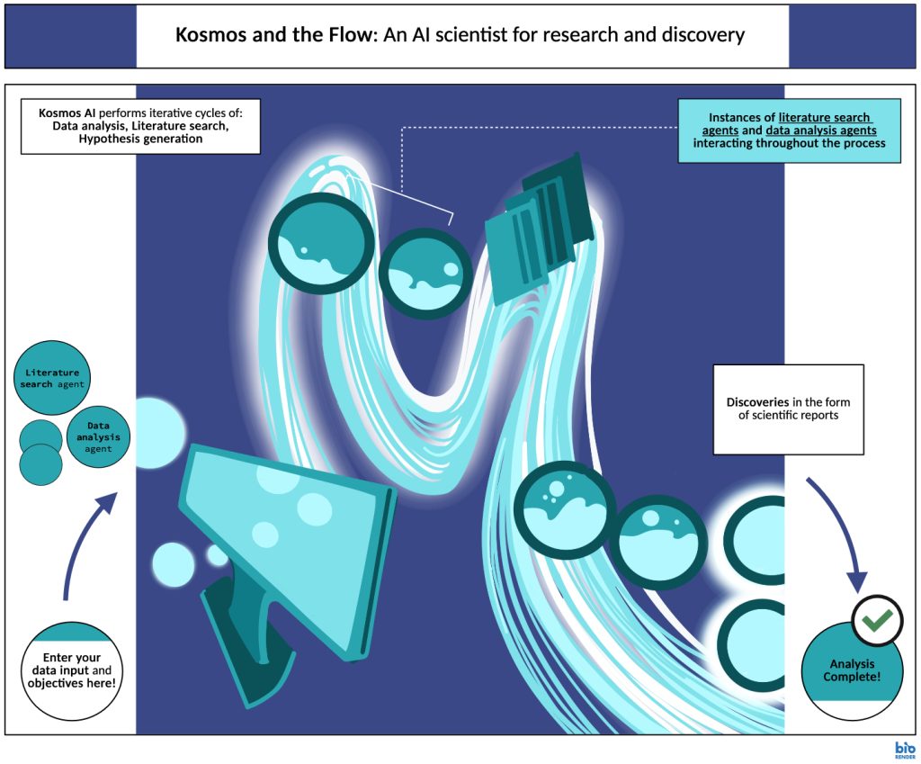 Kosmos: An AI Scientist for Autonomous Discovery - preLights