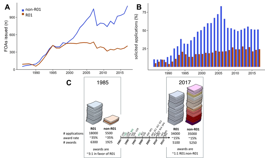 Three graphs showing changes in the number of non-R01 calls and applications over time. The third is a graphic which includes a timeline of the introduction of non-R01 calls