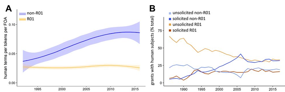 Two graphs showing changes in human terms and human subjects of grant calls between R01 and non-R01 calls