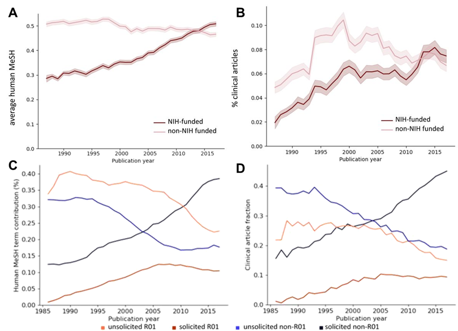 Four graphs that compare the human MeSH terms and percentage of clinical related articles for the NIH vs non-NIH and within NIH for R01 and non-R01 calls