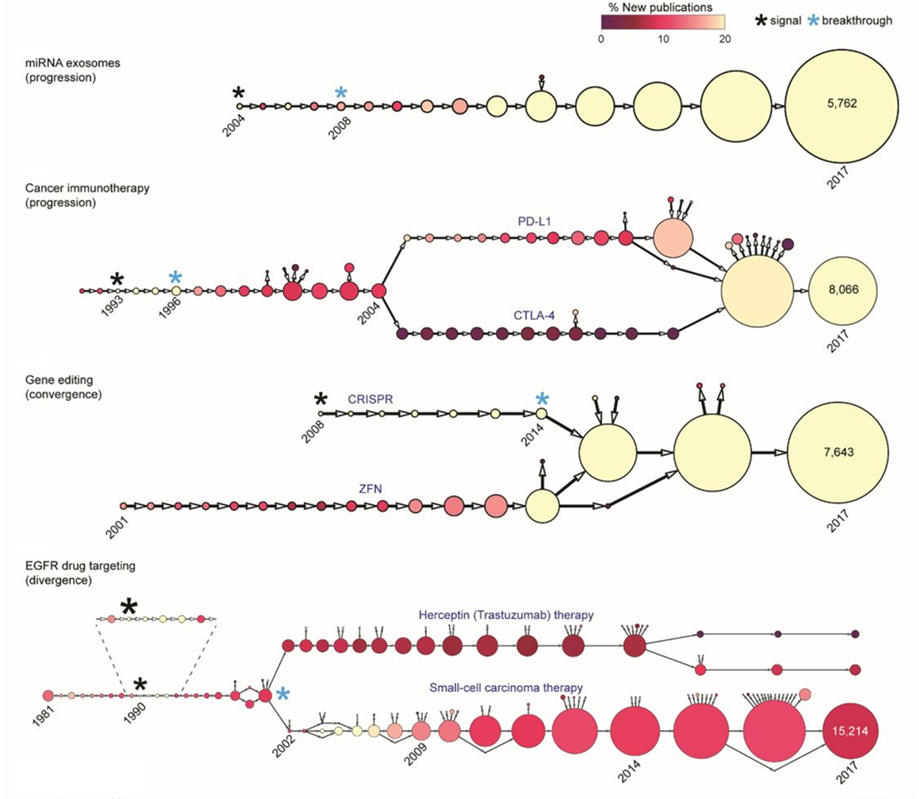 Trajectories of four major breakthrough clusters, showing when a signal and breathrough occur, coloured by the %new publications with each year sized according to the number of publications. Split and emrge events can be seen in some cases.