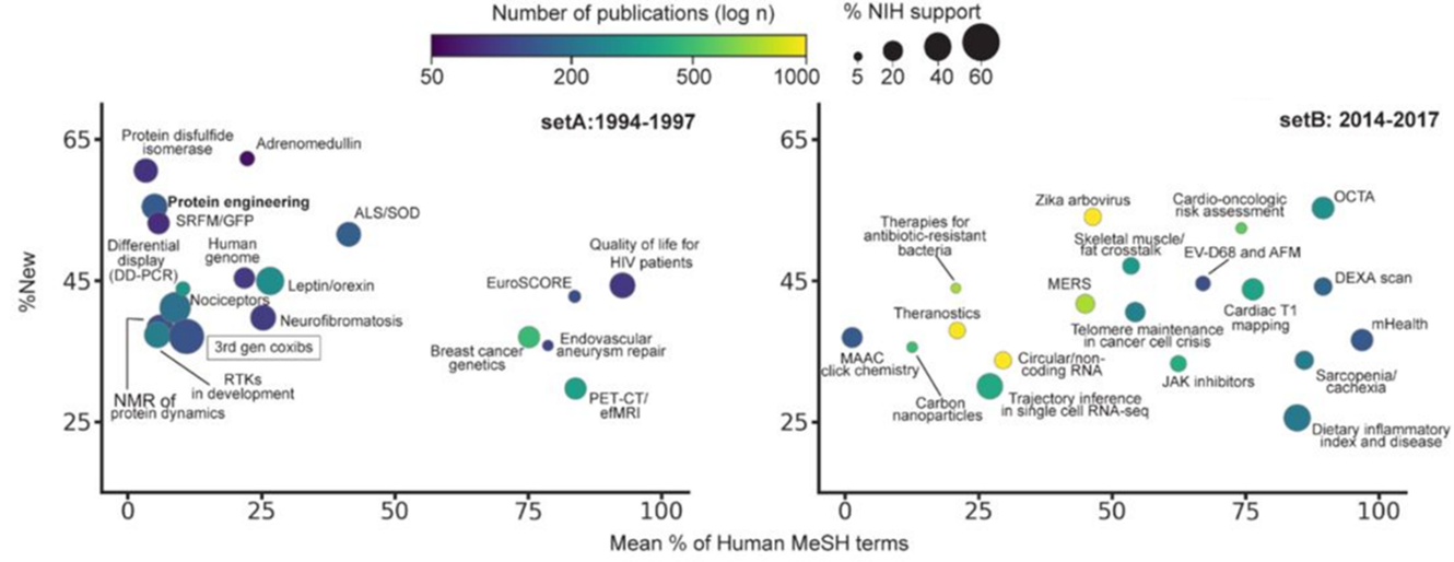 Distribution of breakthrough clusters from two time periods according to their Human MeSH scores and % of new publications. Each cluster is coloured by the number of publications and sized by the fraction of NIH support.