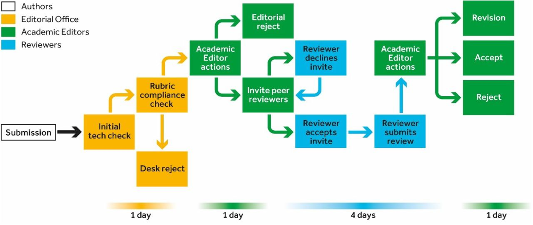 A flowchart showing the peer review process at Biology Open with the Fast & Fair initiative