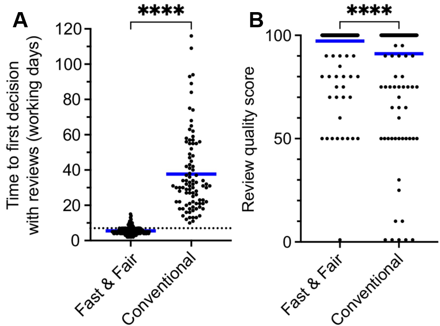 Two graphs, the first shows Fast & Fair is much faster to give a review, the second shows the quality does not decrease.